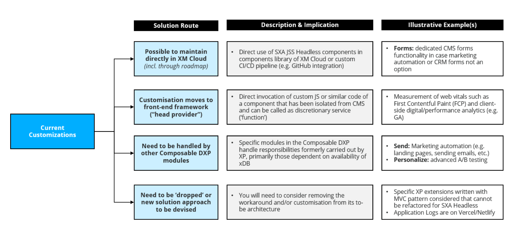 Screenshot showing how to deal with customizations